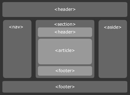 Exemple de HTML5 estructura d'etiquetes